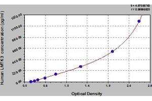 Typical Standard Curve (LMTK3 ELISA Kit)