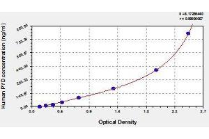 Typical standard curve (Pyridinoline ELISA Kit)