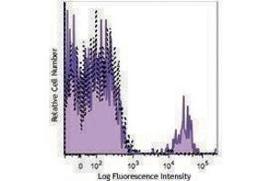 Flow Cytometry (FACS) image for anti-CD19 Molecule (CD19) antibody (PE-Cy7) (ABIN2659147) (CD19 antibody  (PE-Cy7))