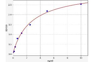 Typical standard curve (GSTT1 ELISA Kit)