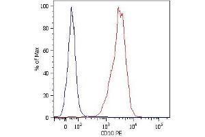 Surface staining of NALM-6 human pre-B cell leukemia cell line with anti-human CD10 (MEM-78) PE. (MME antibody  (FITC))