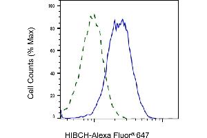 Flow cytometric analysis of HIBCH expression in HAP-1 cells using HIBCH antibody (ABIN7797420), 1:2,000).