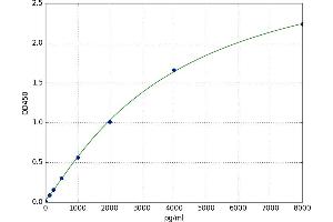 A typical standard curve