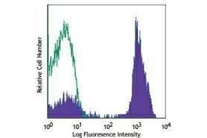 Flow Cytometry (FACS) image for anti-CD2 (CD2) antibody (PE-Cy5) (ABIN2658938) (CD2 antibody  (PE-Cy5))