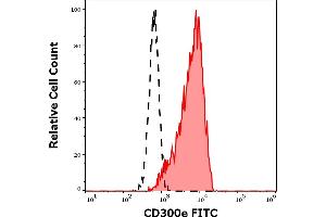 Separation of human monocytes (red-filled) from lymphocytes (black-dashed) in flow cytometry analysis (surface staining) of human peripheral whole blood stained using anti-human CD300e (UP-H2) FITC antibody (4 μL reagent / 100 μL of peripheral whole blood). (CD300E antibody  (FITC))