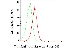 Flow cytometric analysis of Transferrin receptor expression in HepG2 cells using Transferrin receptor antibody (ABIN7800603), 1:2,000). (Recombinant Transferrin Receptor antibody)