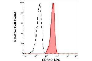 Separation of human monocytes (red-filled) from lymphocytes (black-dashed) in flow cytometry analysis (surface staining) of human peripheral whole blood stained using anti-human CD369 (15E2) APC antibody (10 μL reagent / 100 μL of peripheral whole blood). (CLEC7A antibody  (APC))