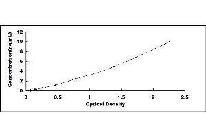 Typical standard curve (S100A1 ELISA Kit)