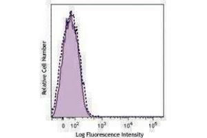 Flow Cytometry (FACS) image for anti-HLA-A2 antibody (PerCP-Cy5.5) (ABIN2660198) (HLA-A2 antibody (PerCP-Cy5.5))
