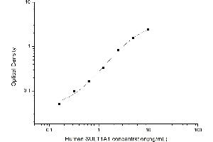 Typical standard curve (SULT1A1 ELISA Kit)