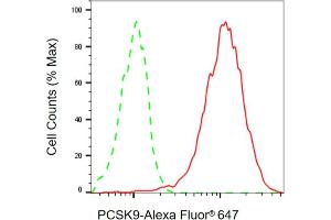 Flow cytometric analysis of PCSK9 expression in HepG2 cells using PCSK9 antibody (ABIN7799929), 1:2,000).