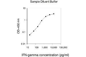 ELISA image for Interferon gamma (IFNG) ELISA Kit (ABIN624996) (Interferon gamma ELISA Kit)