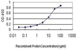 Detection limit for recombinant GST tagged EDN3 is approximately 0. (Endothelin 3 antibody  (AA 1-238))