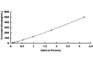 Typical standard curve (VCAM1 ELISA Kit)