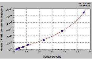 Typical standard curve (CRYAB ELISA Kit)