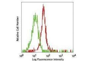 Flow Cytometry (FACS) image for anti-Toll-Like Receptor 1 (TLR1) antibody (ABIN2664500) (TLR1 antibody)