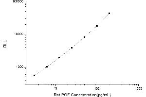 Typical standard curve (PLGF CLIA Kit)