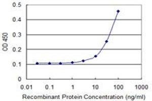 Detection limit for recombinant GST tagged DKK1 is 3 ng/ml as a capture antibody. (DKK1 antibody  (AA 1-266))