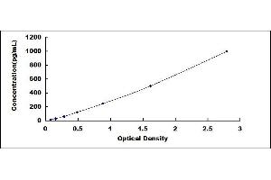 Typical standard curve (GLRX5 ELISA Kit)