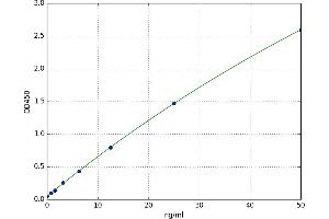 A typical standard curve (CAMK2N2 ELISA Kit)