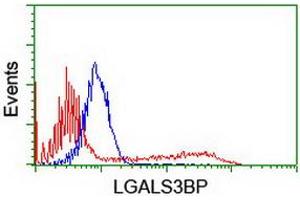Flow Cytometry (FACS) image for anti-Lectin, Galactoside-Binding, Soluble, 3 Binding Protein (LGALS3BP) (AA 19-300) antibody (ABIN1491079) (LGALS3BP antibody  (AA 19-300))