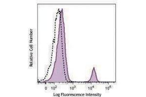 Flow Cytometry (FACS) image for anti-Tetraspanin 26 (TSPAN26) antibody (ABIN2664632) (CD37 antibody)