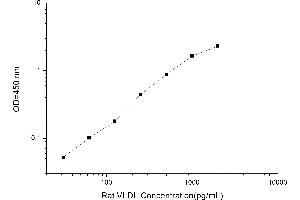 Typical standard curve (Very Low Density Lipoprotein (VLDL) ELISA Kit)