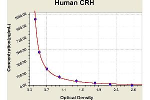 Diagramm of the ELISA kit to detect Human CRHwith the optical density on the x-axis and the concentration on the y-axis.