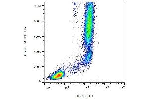 Surface staining of CD89 in human peripheral blood with anti-CD89 (A59) FITC. (FCAR antibody  (FITC))