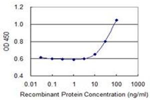 Detection limit for recombinant GST tagged MSH2 is 3 ng/ml as a capture antibody. (MSH2 antibody  (AA 835-934))