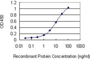 Detection limit for recombinant GST tagged CDH1 is 0.