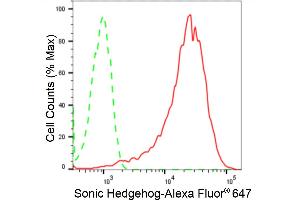 Flow cytometric analysis of Sonic Hedgehog expression in HepG2 cells using Sonic Hedgehog antibody (ABIN7800969), 1:2,000).