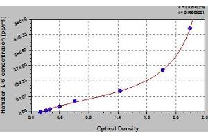 Typical Standard Curve (IL-6 ELISA Kit)