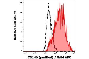 Separation of HUVEC cells (red-filled) from 3T3 cells (black-dashed) in flow cytometry analysis (surface staining) of cell lines stained using anti-human CD146 (P1H12) purified antibody (concentration in sample 1 μg/mL) GAM APC. (MCAM antibody)