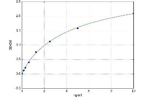 A typical standard curve (ALOX5 ELISA Kit)