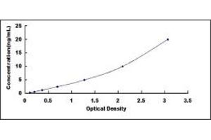 Typical standard curve (CHGB ELISA Kit)