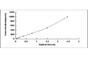 Typical standard curve (Tissue factor ELISA Kit)