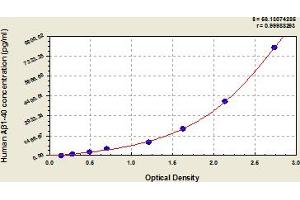 Typical Standard Curve (Abeta 1-40 ELISA Kit)