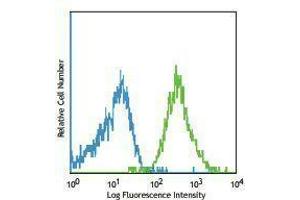 Flow Cytometry (FACS) image for anti-Inducible T-Cell Co-Stimulator (ICOS) antibody (PE-Cy7) (ABIN2659212) (ICOS antibody  (PE-Cy7))