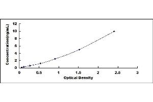 Typical standard curve (COL4A1 ELISA Kit)