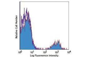 Flow Cytometry (FACS) image for anti-CD22 Molecule (CD22) antibody (PE-Cy5) (ABIN2658942) (CD22 antibody  (PE-Cy5))