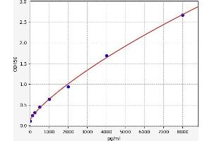 Typical standard curve (MYL1 ELISA Kit)
