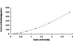 Typical standard curve (Thrombopoietin ELISA Kit)