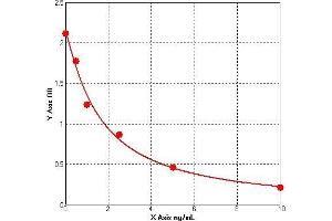 ELISA image for Toll-Like Receptor 9 (TLR9) ELISA Kit (ABIN1059344) (TLR9 ELISA Kit)