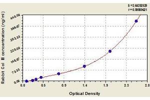 Typical standard curve (COL2 ELISA Kit)