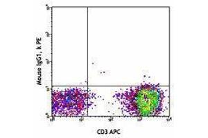 Flow Cytometry (FACS) image for anti-TCR V Alpha7.2 antibody (PE) (ABIN2662859) (TCR V Alpha7.2 antibody (PE))