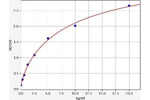 Typical standard curve (NAIF1 ELISA Kit)
