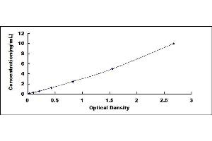 Typical standard curve (IL11RA ELISA Kit)