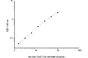 Typical standard curve (DFFB ELISA Kit)