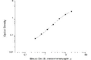 Typical standard curve (OxLDL ELISA Kit)